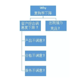 增长模式：用数据解决电商问题的正确思路