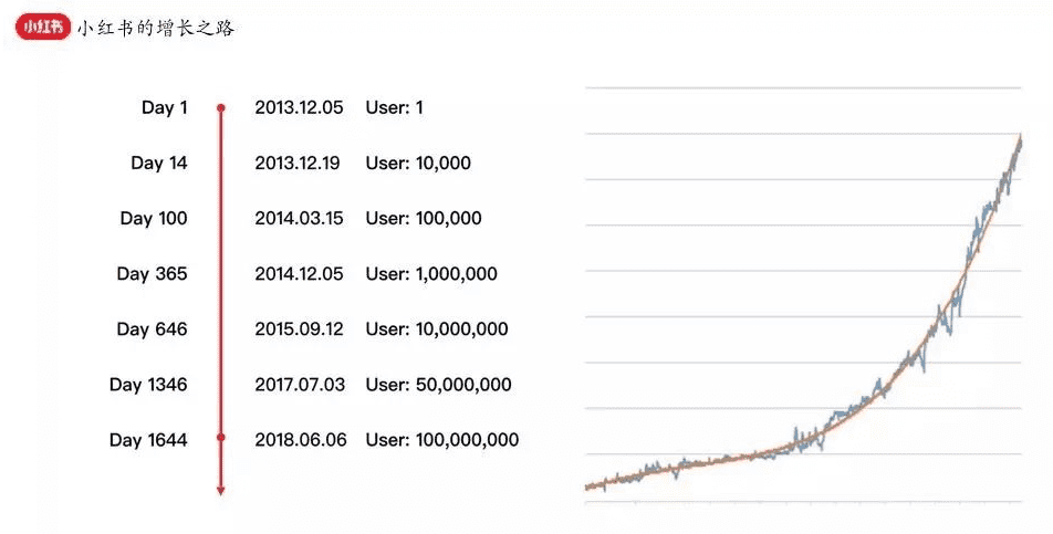 浅析小红书是怎么做精细化增长运营的