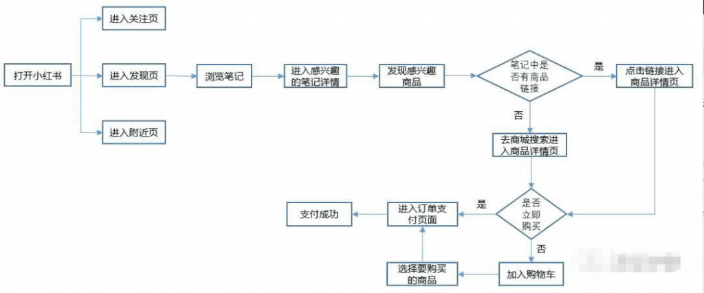 浅析小红书体验