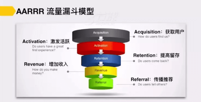 增长黑客：如何通过营销自动化降低你的获客成本