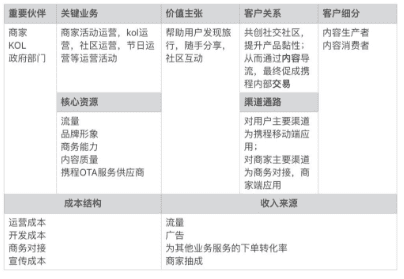 携程旅拍产品分析：从财报得出“旅拍”模式的价值