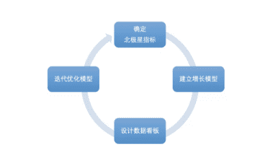 透过餐饮，深入了解增长黑客