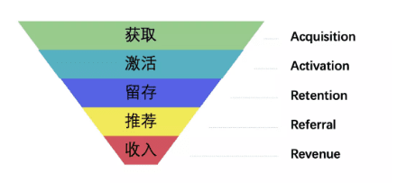 透过餐饮，深入了解增长黑客