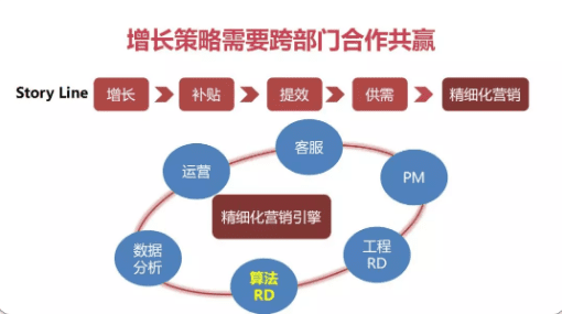 增长黑客：利用高效率的补贴策略驱动用户增长