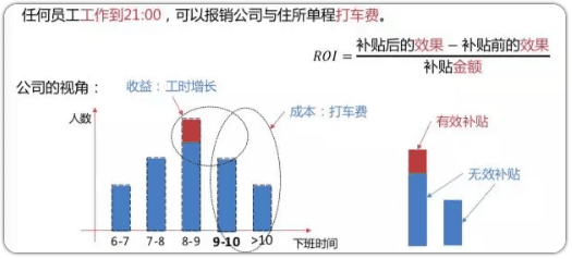 增长黑客：利用高效率的补贴策略驱动用户增长