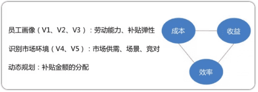 增长黑客：利用高效率的补贴策略驱动用户增长