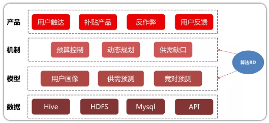 增长黑客：利用高效率的补贴策略驱动用户增长