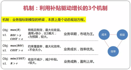 增长黑客：利用高效率的补贴策略驱动用户增长