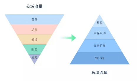 增长黑客：快速了解“私域流量”