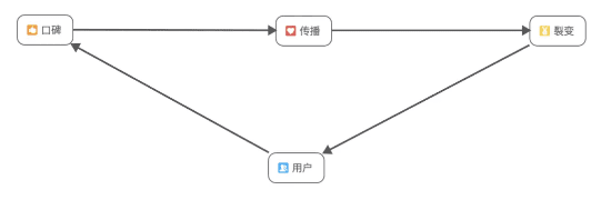 【用户拉新】新产品用户增长的核心思路