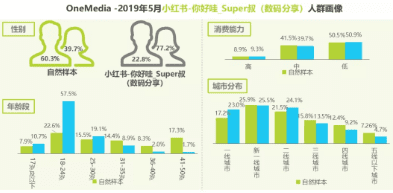 高年轻女性消费特质，体验式小红书 种草风行