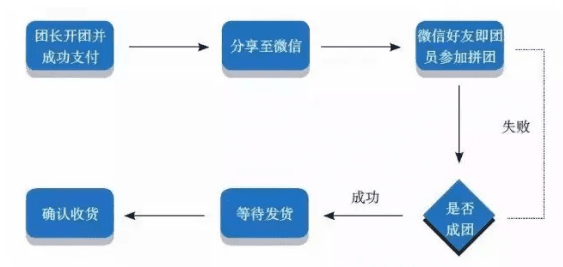 增长黑客6要素的具体应用