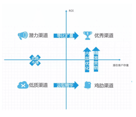 增长黑客：如何判断渠道质量的优劣