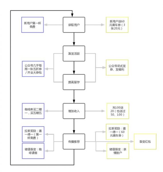 Luckin Coffee的市场营销策略：AARRR模型，APP裂变，MVT增长