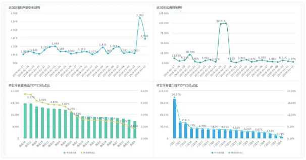 「增长黑客」：5个可扩增长的库存管理KPI