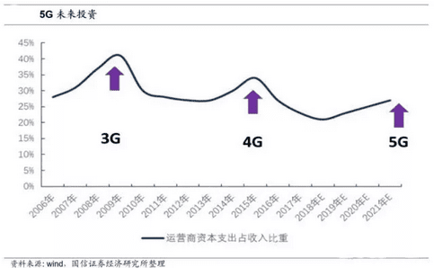 一场比拼财力的三国杀之解读运营商搏击5G