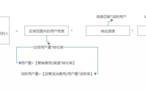 如何通过三个公式来判断一个产品是否能带来商业增长