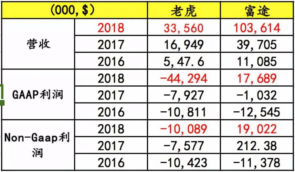 LOOK老虎证券的招股书，获客成本超1800元，这个行业依旧苦逼