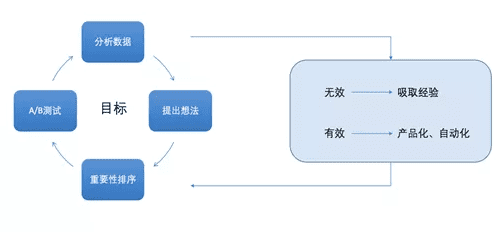 实验引爆用户增长：A/B测试最佳实践