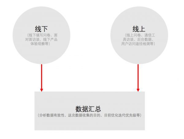 产品增长之用户调研方式优化思考