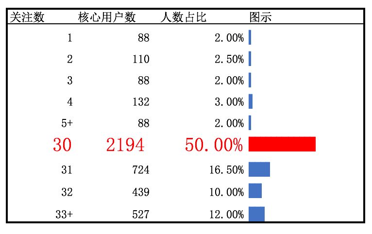 增长黑客实战推理：他们是如何发现30和1/3这两个数字的？