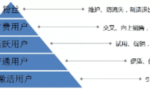 浅析通过用户分层运营实现商业增长