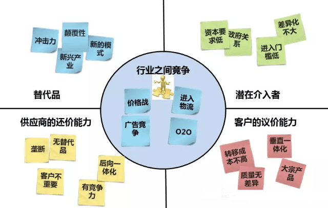 原来设计“创新的商业模式”如此的简单