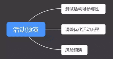 100+个裂变活动后