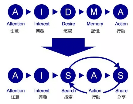 互金用户增长的不二法门：基于用户行为的增长逻辑