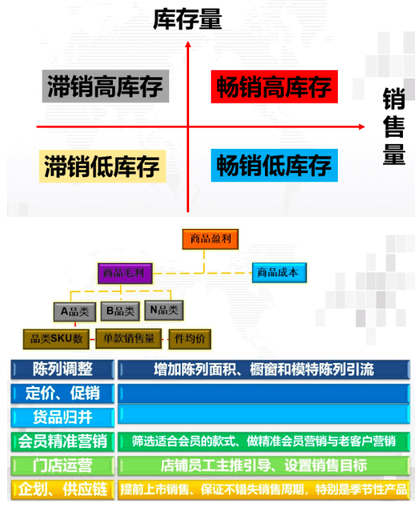 商品运营之滞销商品管理