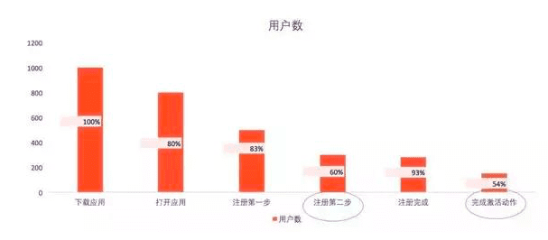 首席增长官总结：用户增长的手段详尽...