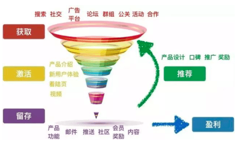 首席增长官总结：用户增长的手段详尽...