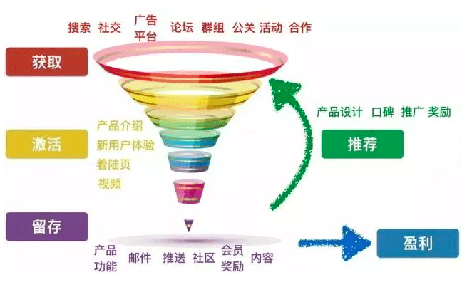 首席增长官总结：用户增长的手段详尽...