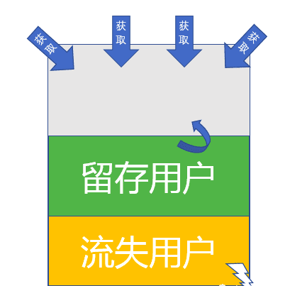 流量与用户 在 增长和运营 模型的区别