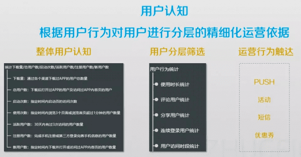 增长是什么呢？如何利用数据统计实现增长运营？