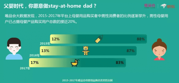 消费升级趋势下，唯品会联手京东搞“去性别化消费”的商业模式