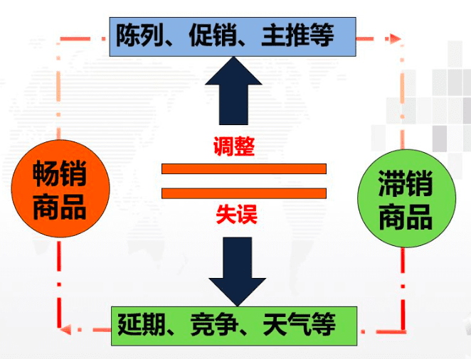 商品运营之滞销商品管理