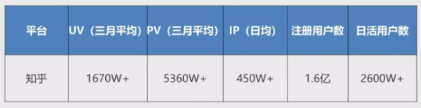 基于知乎这个渠道的粉丝增长运营案例