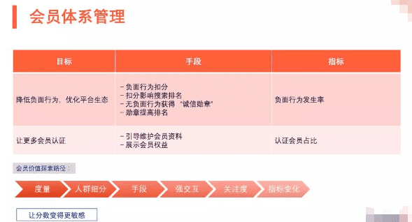 数据驱动 B2B 增长：增长手段之“轻” VS 产品价值之“重”