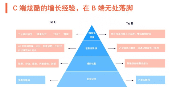 数据驱动 B2B 增长：增长手段之“轻” VS 产品价值之“重”