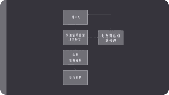 800元成本让平台流量翻了5倍，活动运营中如何做增长黑客？