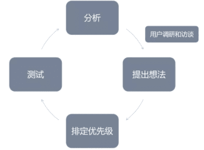 通过“撩”用户，CGO就能带来用户增长吗？