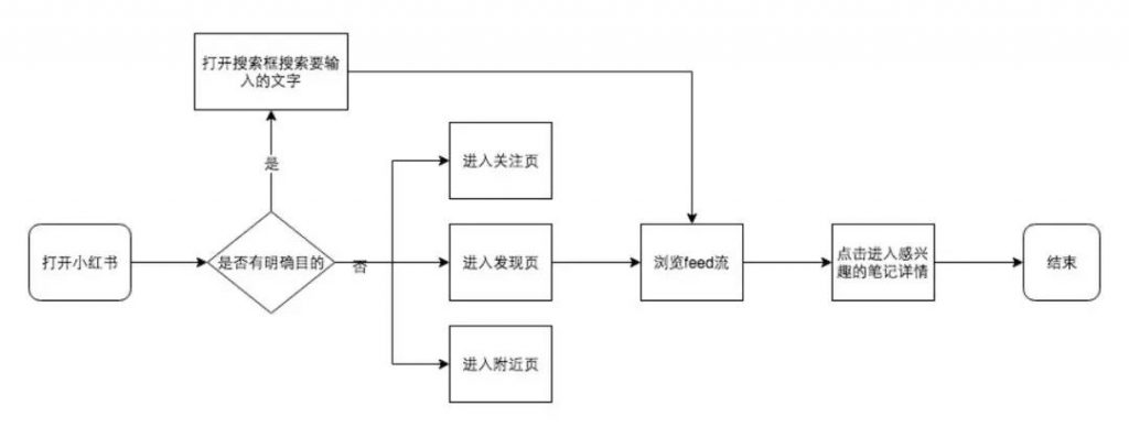 小红书：你被小红薯的笔记种草了吗