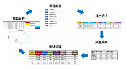 首席增长官：没有护城河的流量池，用户来得快，流失更快